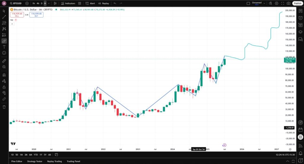 All time BTC chart